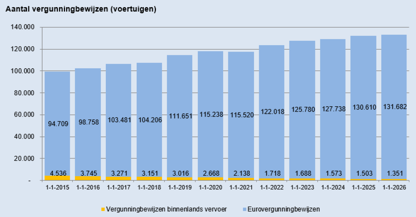 vergbew2015-2026 met aantallen.png