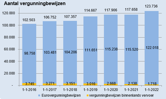 Grafiek vergunningbewijzen beroepsgoederenvervoer over de weg