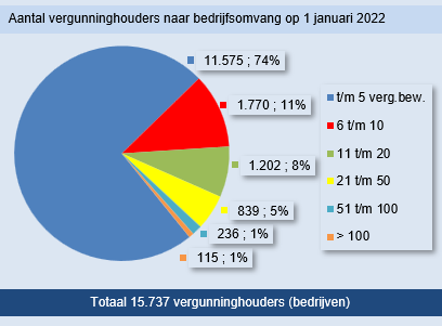 bedrijfsomvang vgh2022