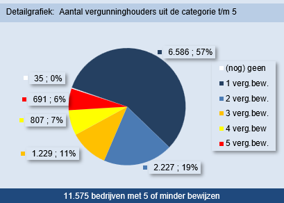 bedrijfsomvang vgh2022 detail tm5