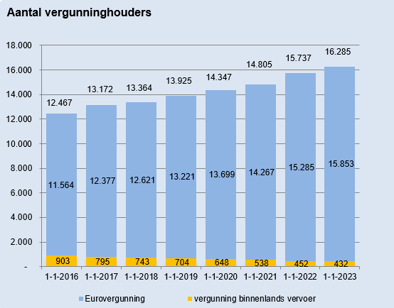 Grafiek vergunninghouders beroepsgoederenvervoer over de weg t/m 1-1-2023