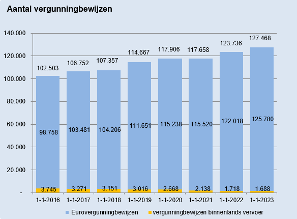 Grafiek vergunningbewijzen beroepsgoederenvervoer over de weg t/m 1-1-2023