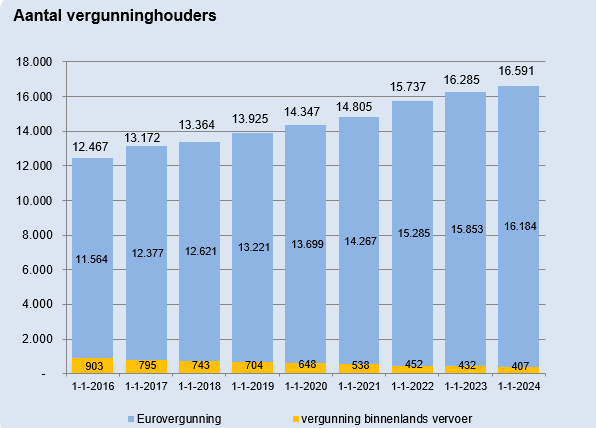 Grafiek aantal vergunninghouders (bedrijven) van 2016 t/m 2024