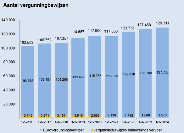 Grafiek aantal vergunningbewijzen (voertuigen) van 2016 t/m 2024