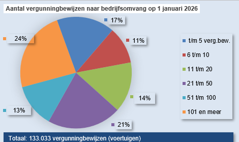 aantal vergunningbewijzen op 1 januari 2026