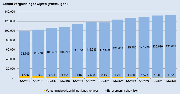 vergbew2015-2026 met aantallen
